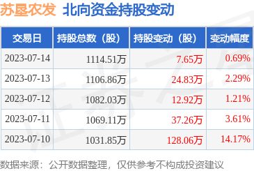 苏垦农发(601952):7月14日北向资金增持7.65万股